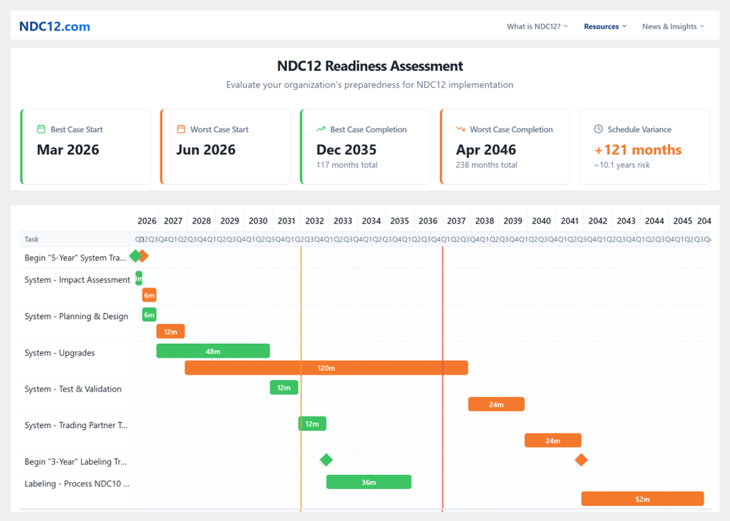 New Tool: NDC12 Readiness Plan